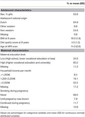 Food-Approach Eating Behaviors and Brain Morphology: The Generation R Study